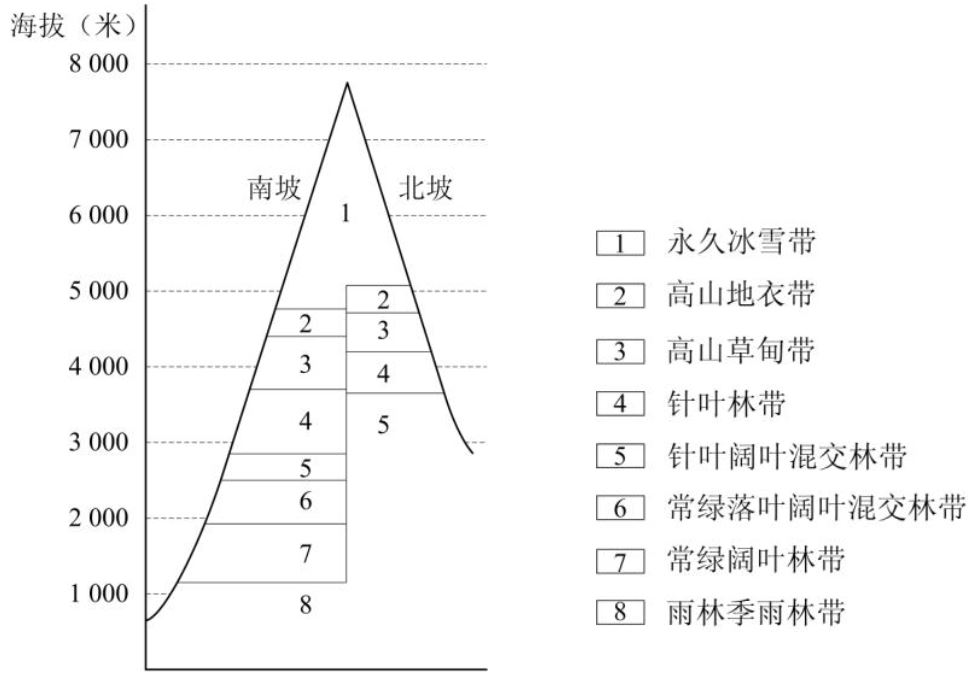 高中地理——每日讲1题（我国的山脉、林线、雪线）