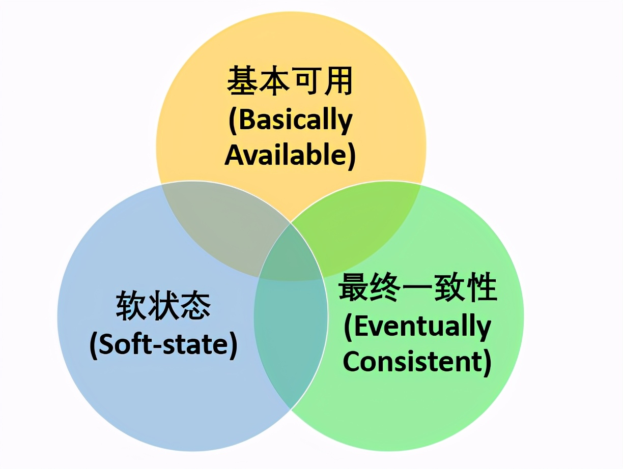 阿里三面：CAP和BASE理论了解么？可以结合实际案例说下？