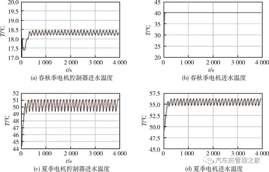 某PHEV 汽车电机冷却系统热管理策略优化