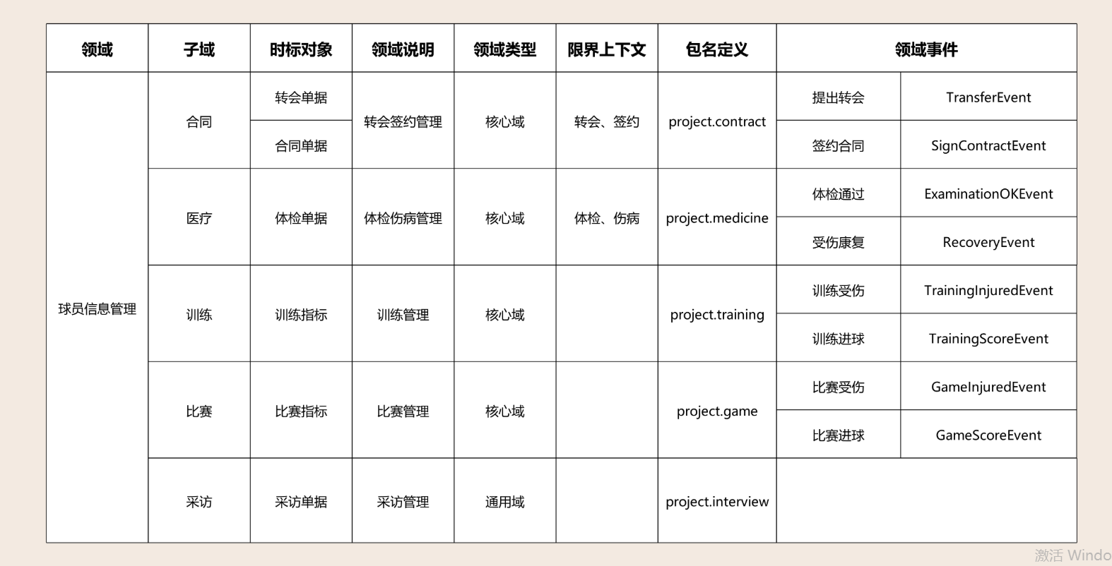 绝了，长文图解DDD建模六个问题与六个步骤