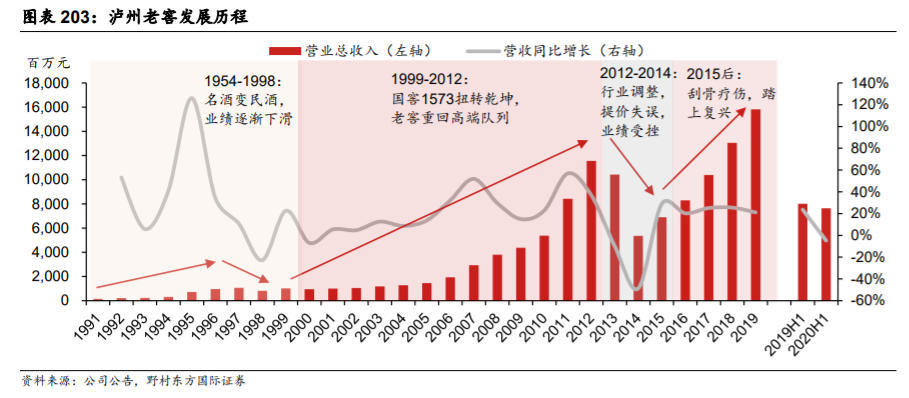 泸州老窖深度解析：管理层稳定专业，营销灵活多样