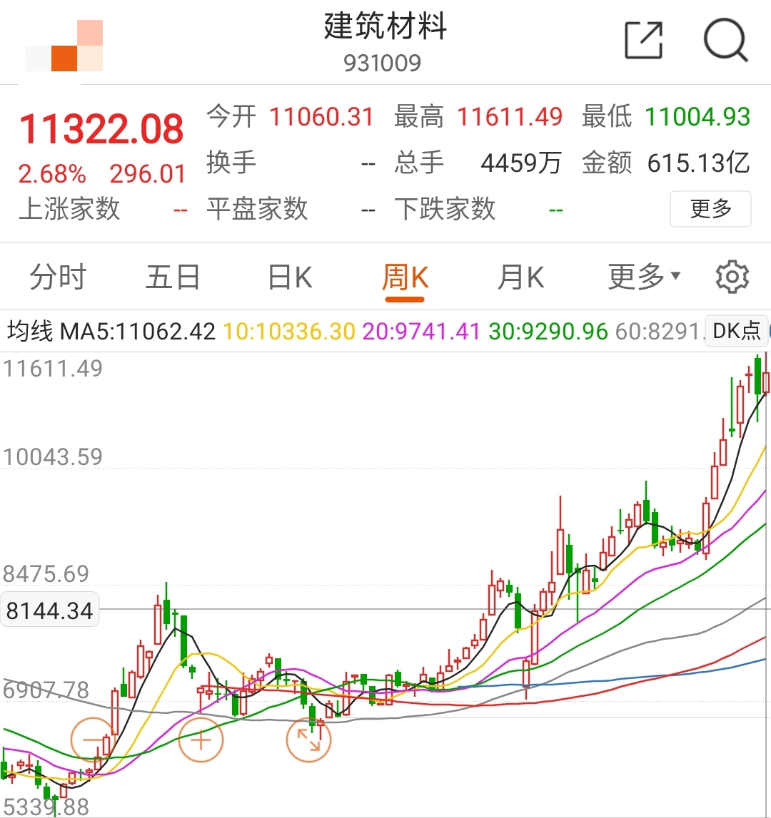 医疗医药表现回顾，建材阶段高位解读布局价值