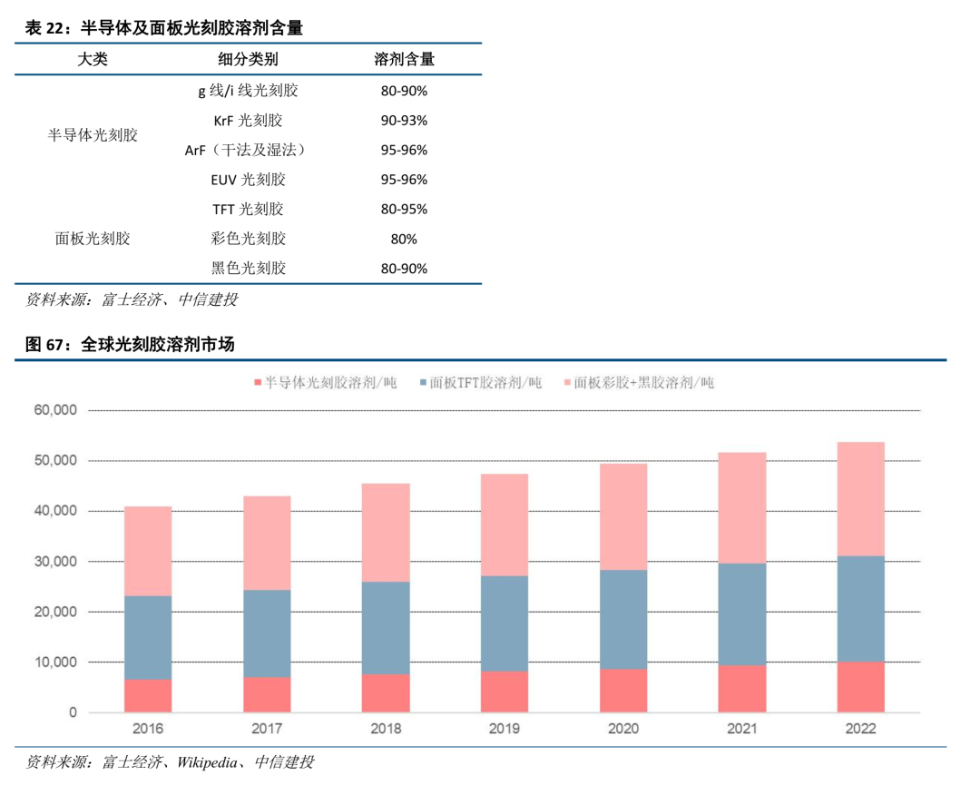 中信建投证券：光刻胶产业链国产化任重道远 重