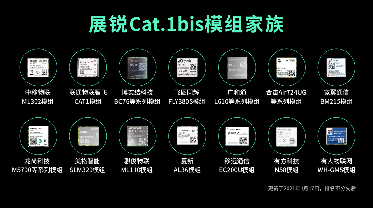 展锐发布Cat.1bis新技术特性，持续推动行业标准演进和生态构建