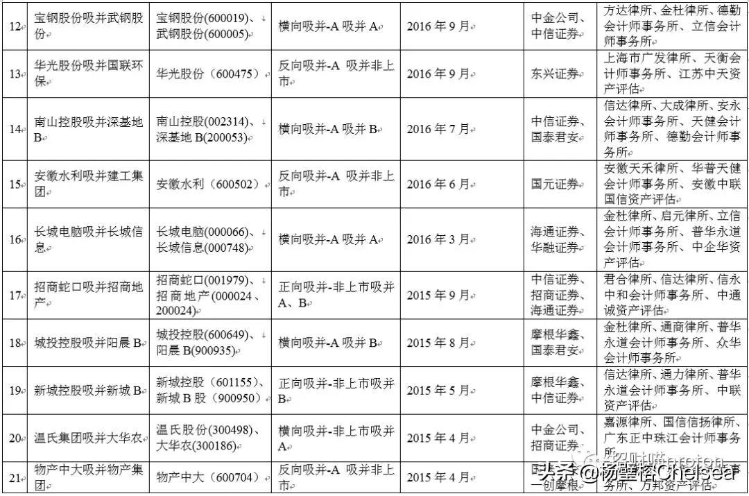 聊聊你不知道的上市公司吸收合并重组（上）