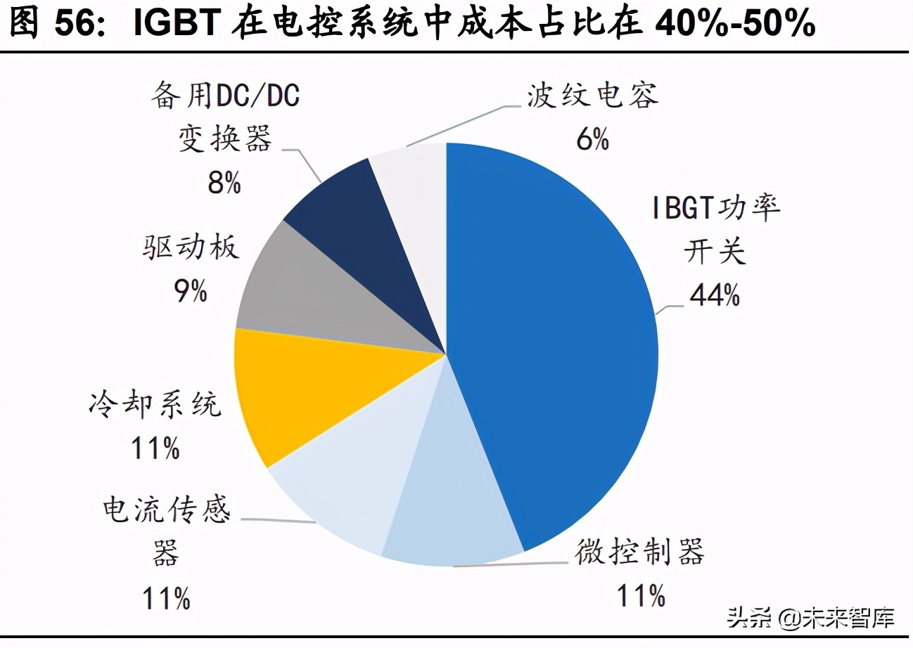 汽车半导体深度研究报告：三化推动，各细分领域打开增量空间