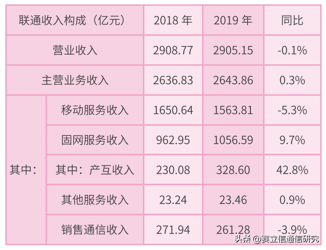 产业互联网，电信运营商的发展机遇