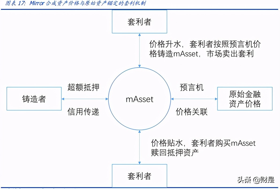 区块链专题报告：DeFi新金融，超额抵押与资产映射