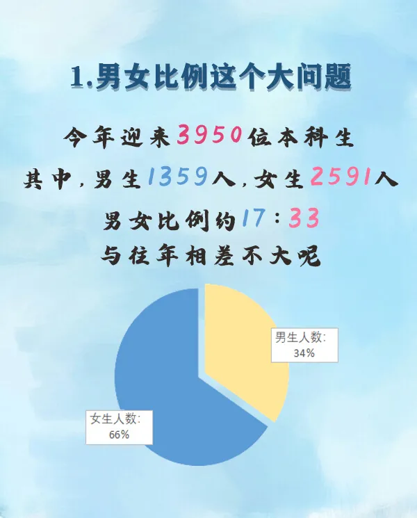 山东中医药大学刚刚公布了2020级新生大数据，女生是男生2倍