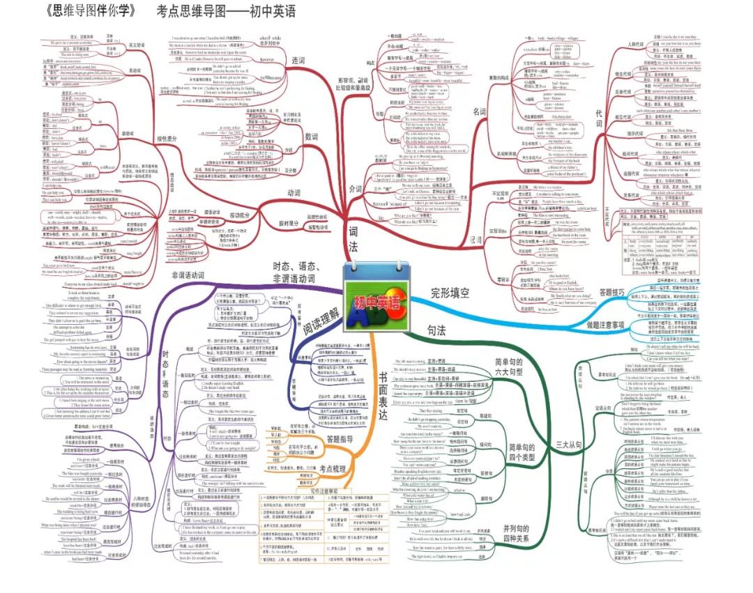 最新整理初中英语思维导图30张，涵盖三年所有知识点