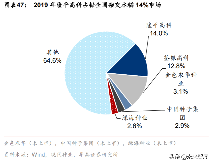隆平高科投资机会分析：行业集中，种企航母披荆斩棘