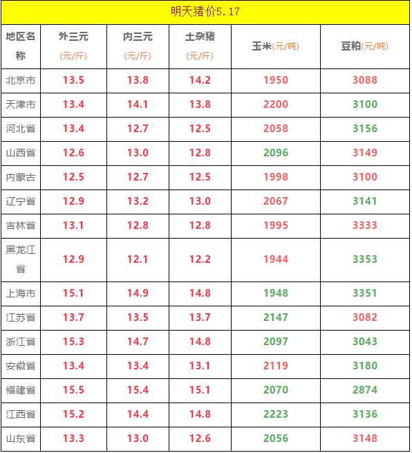 2020.05.17-明日猪价(跌到谷底，局地开启暴力反弹！)