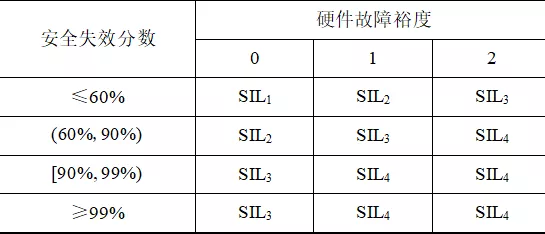 功能安全在继电保护装置中的应用