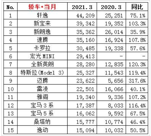 图片[2]_3月轿车销量榜：轩逸重回销冠 奥迪A6L遗憾出局_5a汽车网