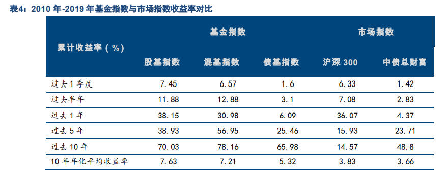 基金管理行业专题报告：中国公募基金潜力无限