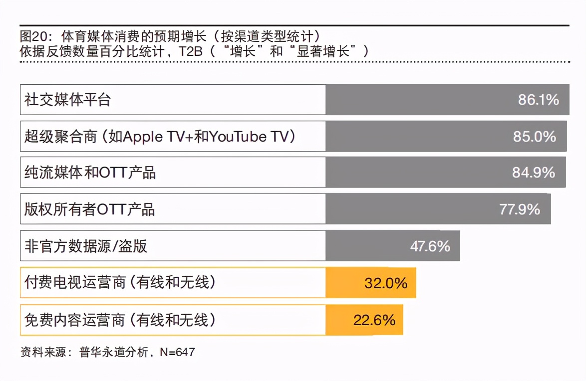 2020年普华永道体育行业调查报告