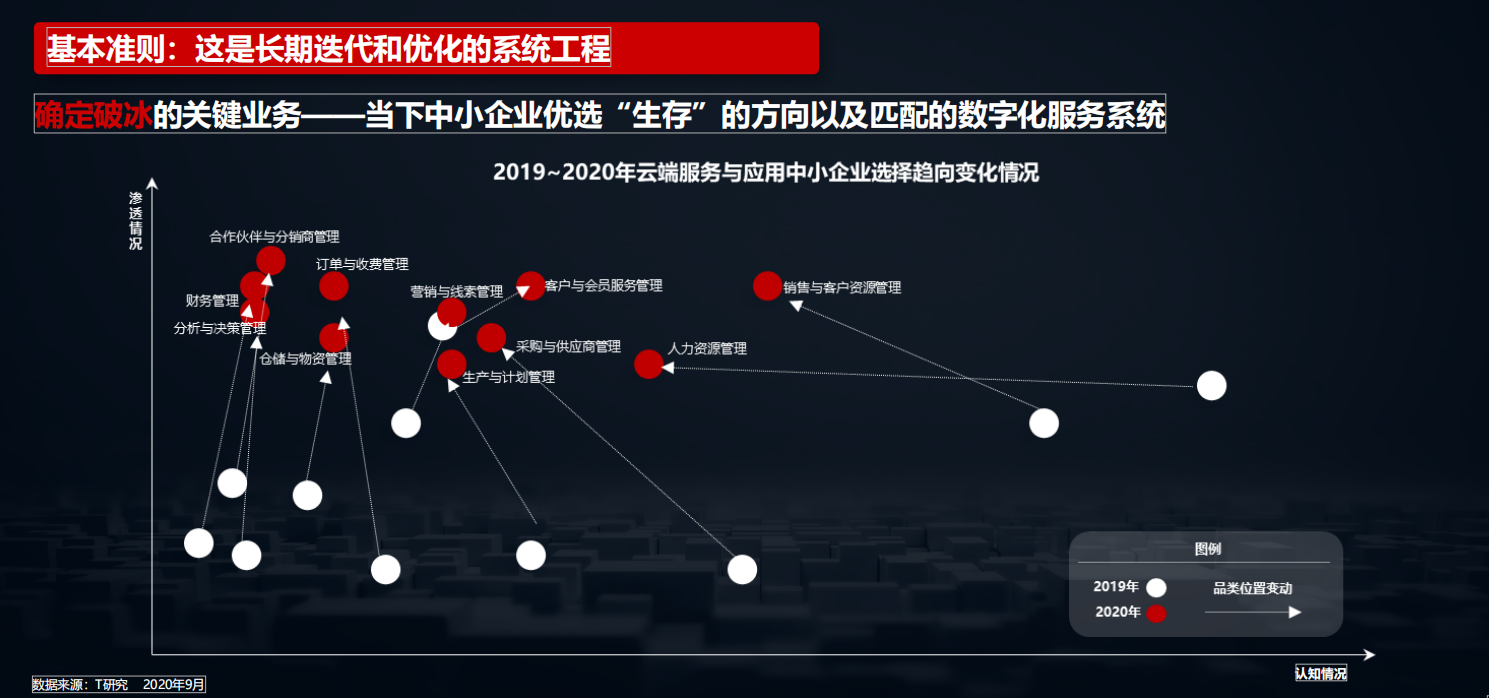 2020中国数字化后浪：中小企业转型与创新实录