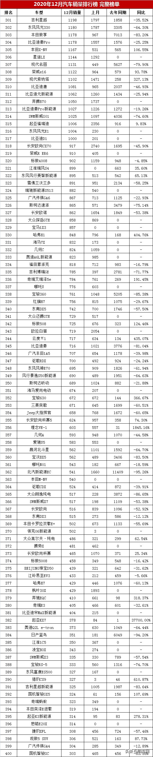 12月汽车销量排行榜完整榜，朗逸只能排第六，博越进前十