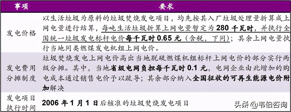 一文快速看懂我国垃圾焚烧发电项目运营收入构成