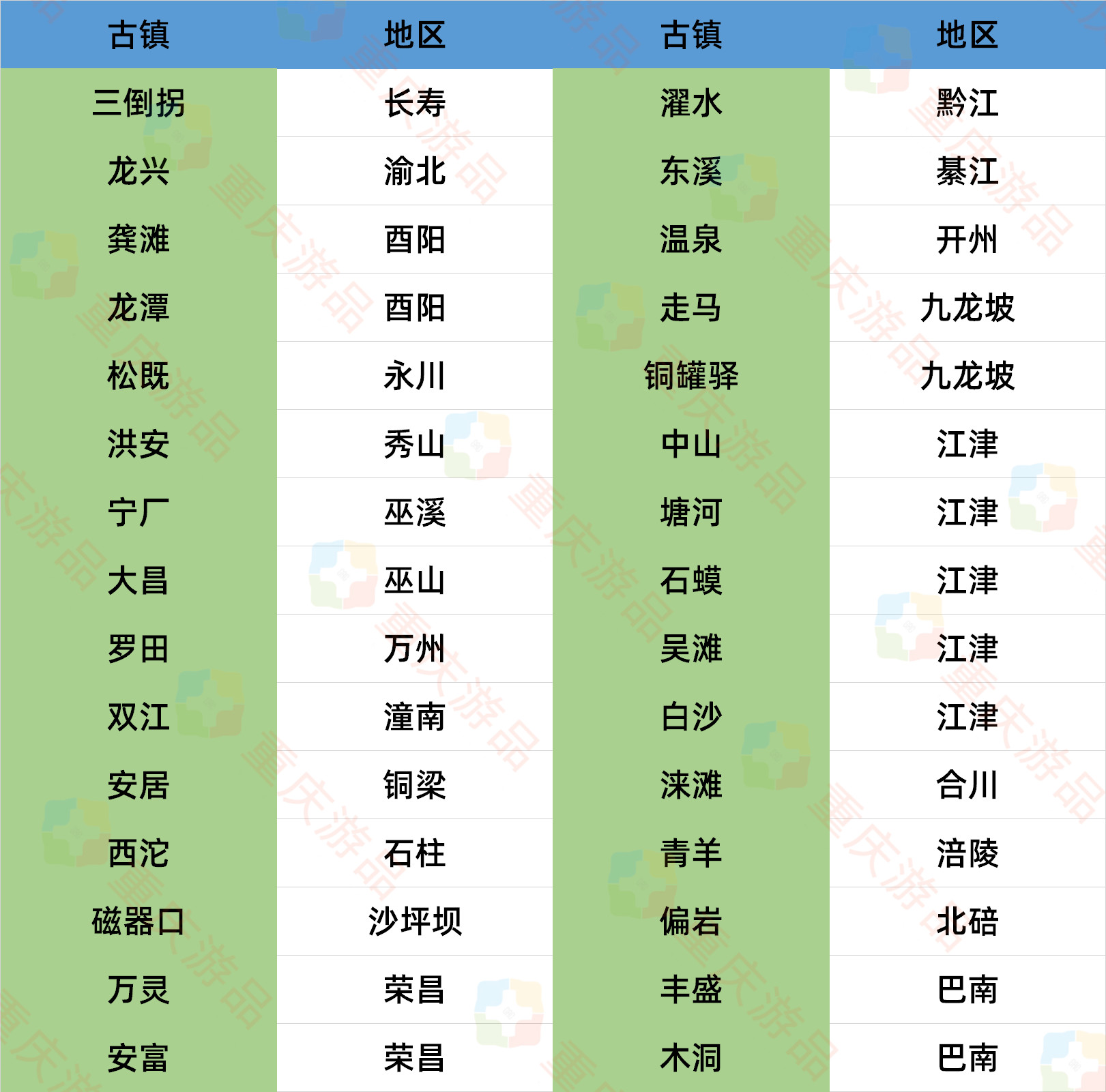 重庆特色古镇盘点：江津区5个领衔，黔江区拥有唯一的5A景区