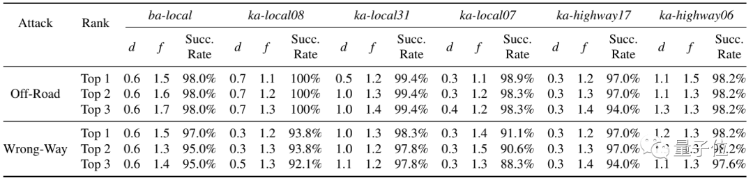 仿真环境跟车2分钟，这个攻击算法就让自动驾驶系统撞上马路牙子