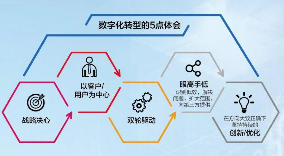 数字化转型的本质是什么？关键是生产力、生产关系的重构