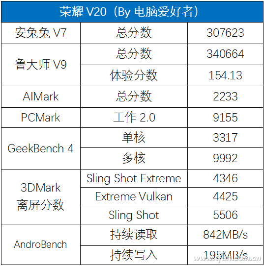 麒麟980落凡间！旗舰标杆荣耀V20评测体验