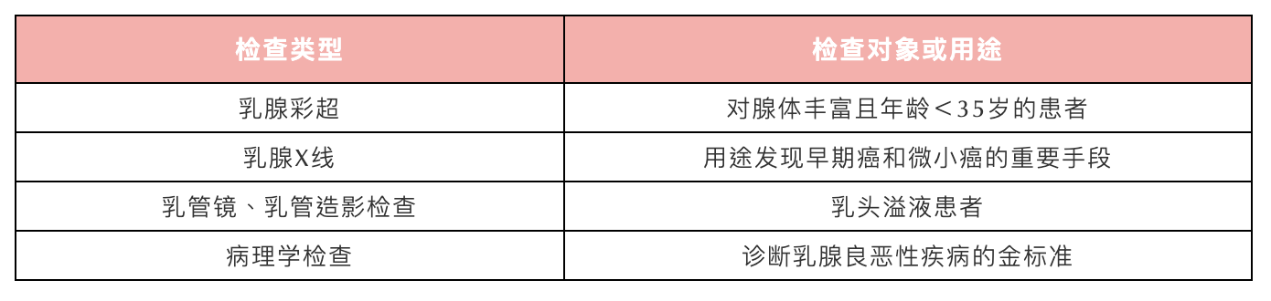 乳腺增生这件事！除了生活习惯改变，还有这些用药