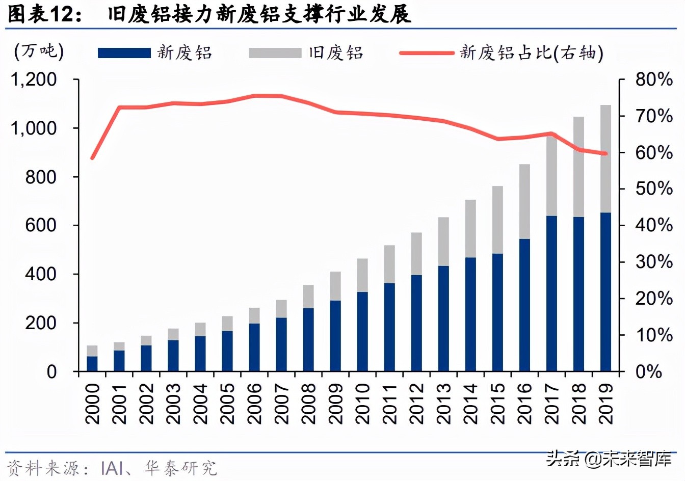 再生铝行业专题报告：双碳赋能，再生铝步入黄金时代