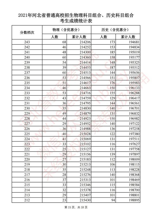 河北高考一分一档统计表完整版 2021河北高考成绩全省排名位序查询
