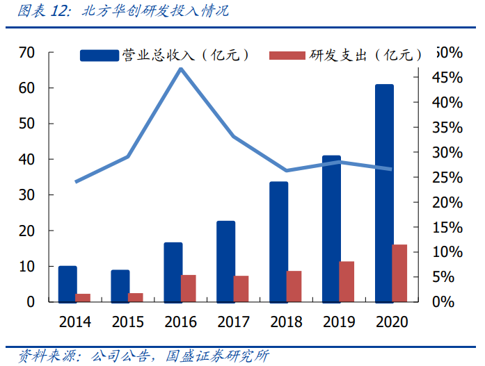 北方华创专题研究：半导体国产设备龙头，刻蚀业务加速放量