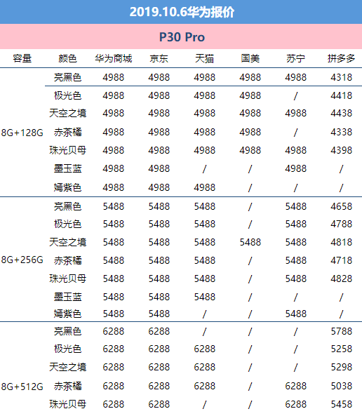 10月6日华为报价：P30 Pro价钱下降 官方网站&三方服务平台特惠幅度增加
