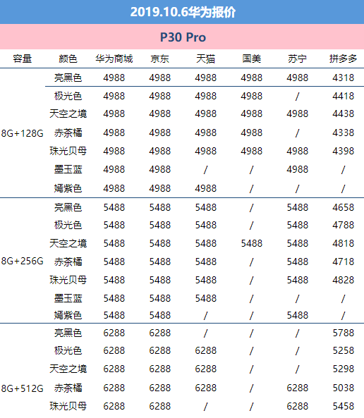 10月6日華為報(bào)價(jià)：P30 Pro價(jià)錢下降 官方網(wǎng)站&三方服務(wù)平臺(tái)特惠幅度增加