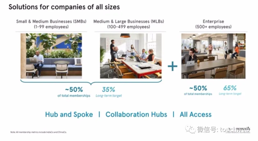 WeWork擬曲線上市:估值90億美元 路演PPT曝光