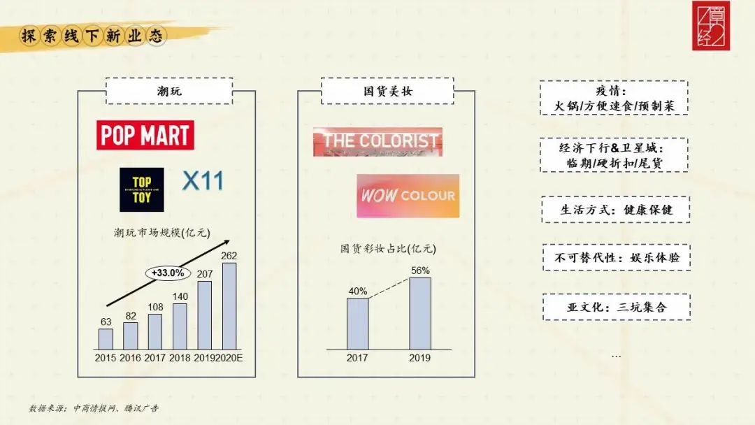 解构线下业态的投资逻辑