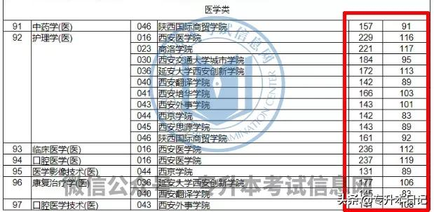 这些专升本专业竞争很激烈,每年报考人数最多