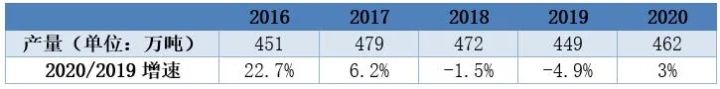 「数据」2020年度中国压铸行业统计数据统计