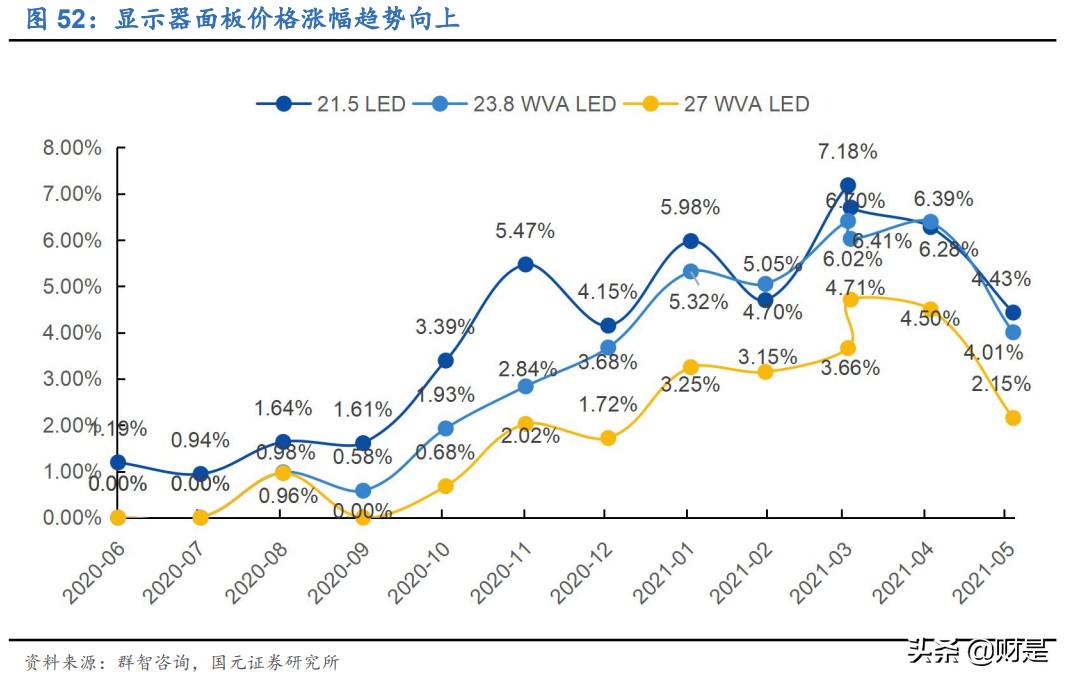 TCL科技专题研究：深化布局+周期减弱，面板龙头迈入收获期