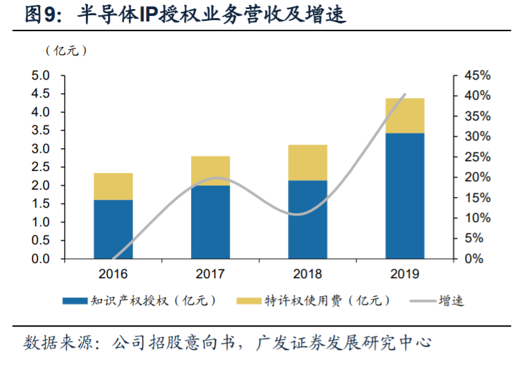 芯原股份深度解析：国内自主半导体IP龙头，小而美市场乘风破浪
