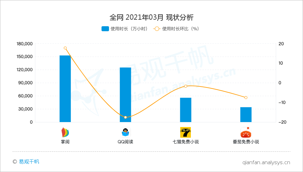 免费阅读平台增势迅猛，番茄小说或将领跑赛道｜易观千帆行业案例