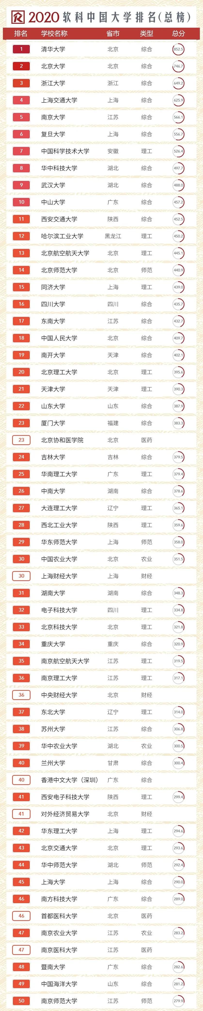 2020中國大學排名！你的院校排多少？
