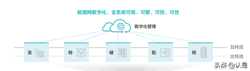 能源产业十大趋势：绿色联接，数字赋能