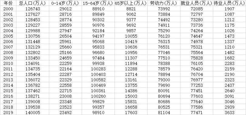 直接从国家统计局上找数据，并分析人口数据变化，做成可视化图