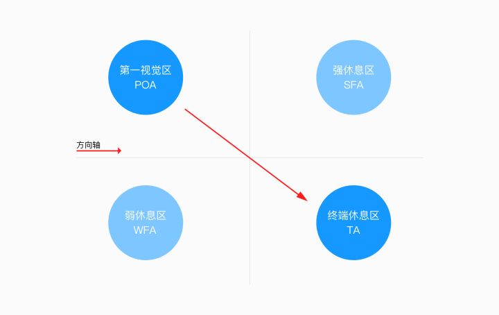 UI设计师必学教程：交互设计心理学的古腾堡原则（附视频教程）