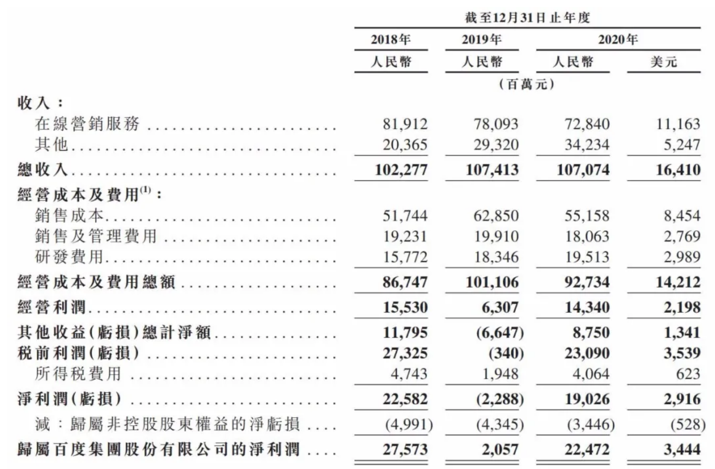 百度在港二次上市：称“有钱都投进技术里”，以此发红包传播