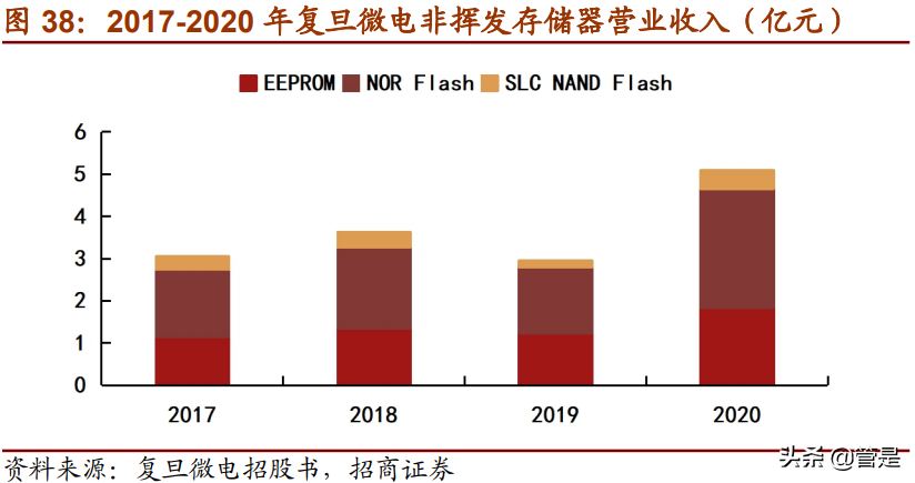 复旦微电专题研究：进军专用高毛利市场，FPGA开拓第二增长曲线