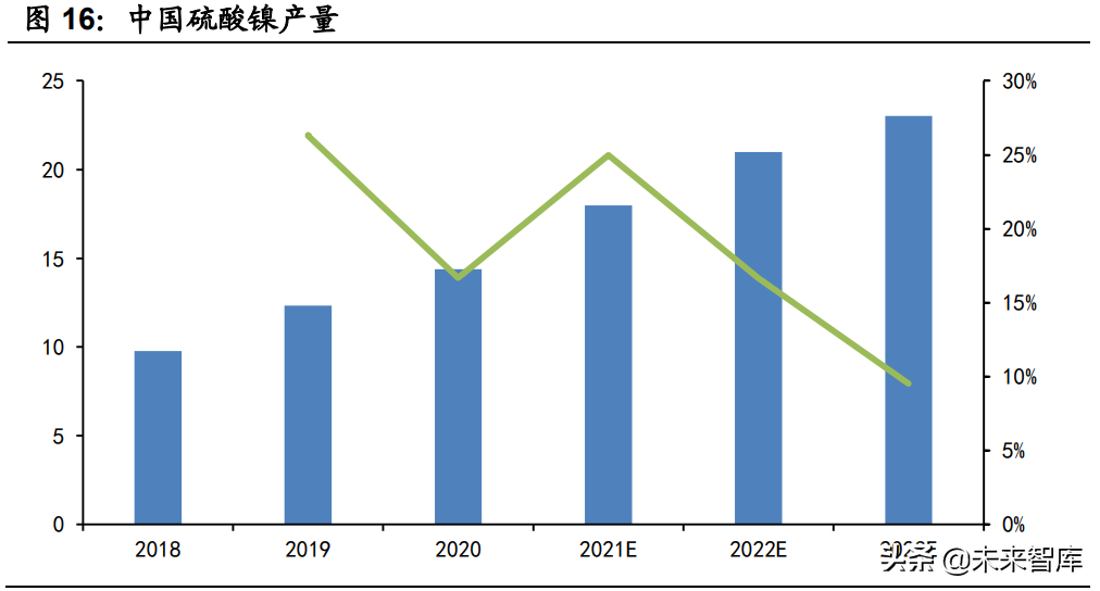 镍行业研究报告：三元电池需求驱动，硫酸镍成明星