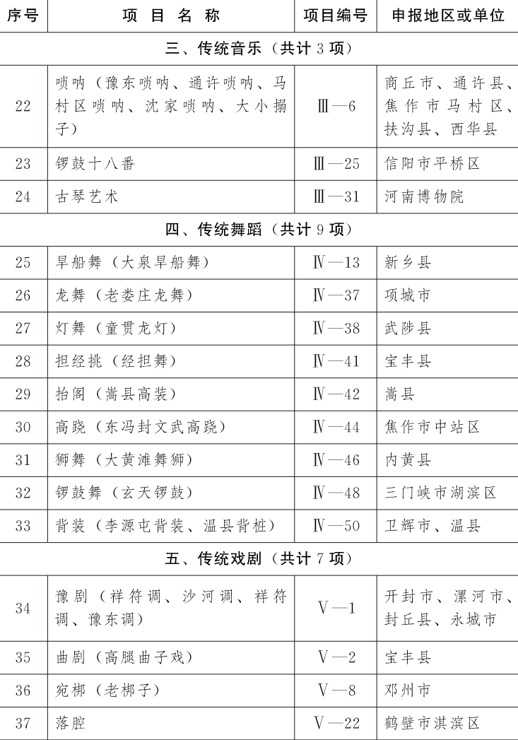 喜訊！第五批非物質(zhì)文化遺產(chǎn)項目名錄公布駐馬店19個項目上榜