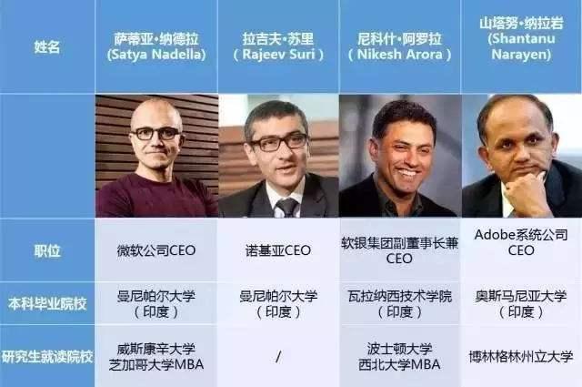 印度人统治硅谷，中国人为他们打工，真是如此？