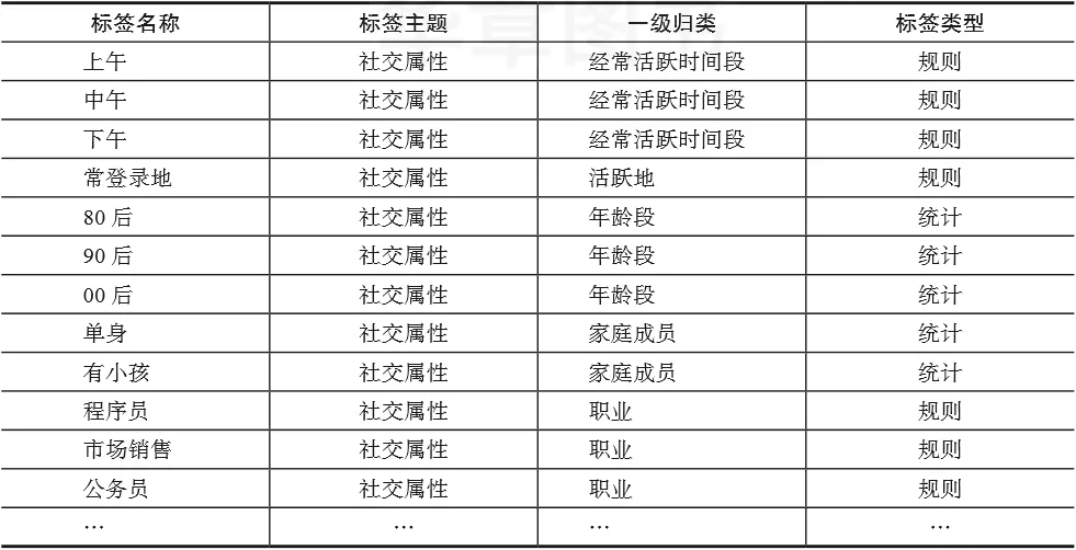 用户画像标签体系包括哪些维度？有哪些应用场景？